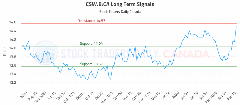 Stock Chart for CSW.B:CA