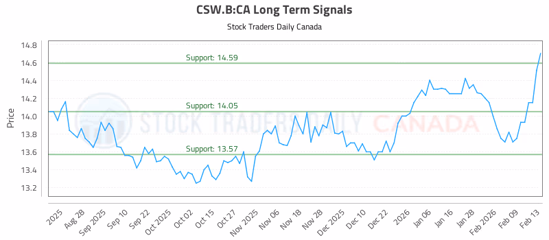 Stock Chart for CSW.B:CA