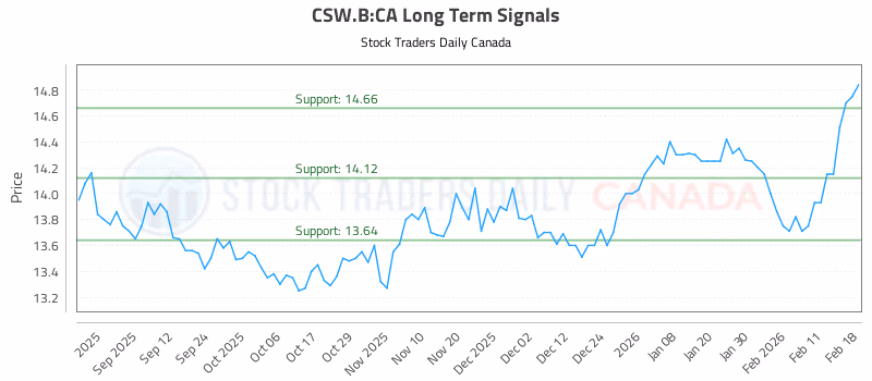 Stock Chart for CSW.B:CA