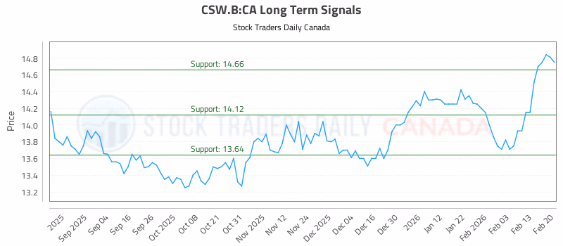 Stock Chart for CSW.B:CA