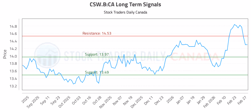 Stock Chart for CSW.B:CA
