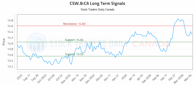 Stock Chart for CSW.B:CA