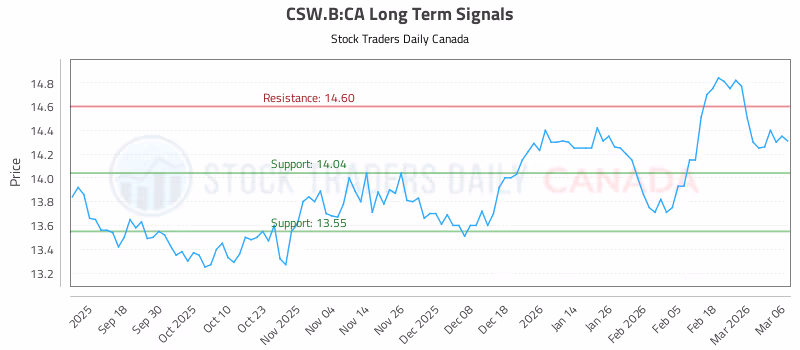 Stock Chart for CSW.B:CA