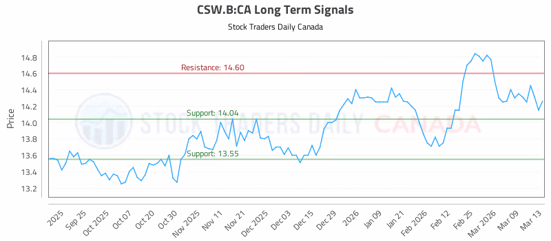 Stock Chart for CSW.B:CA