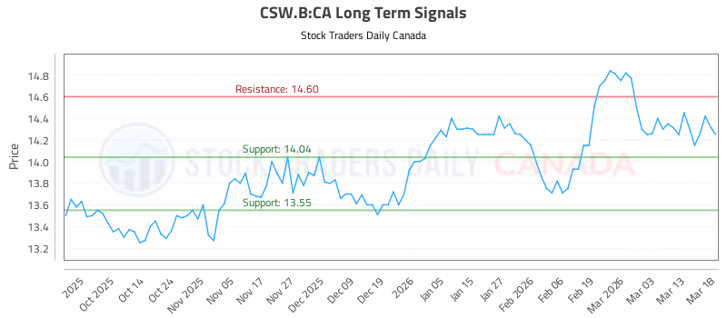 Stock Chart for CSW.B:CA
