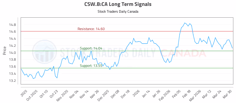 Stock Chart for CSW.B:CA