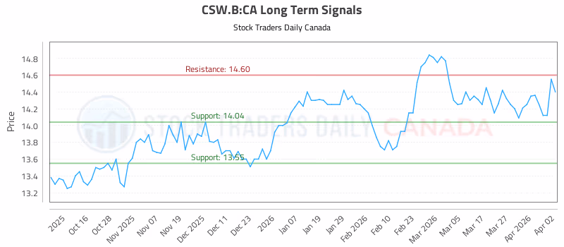 Stock Chart for CSW.B:CA