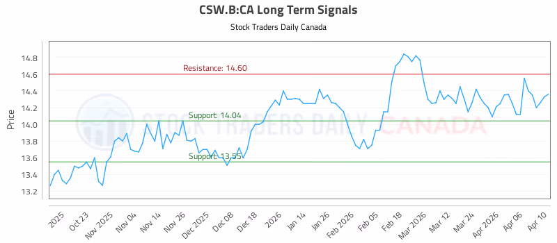 Stock Chart for CSW.B:CA