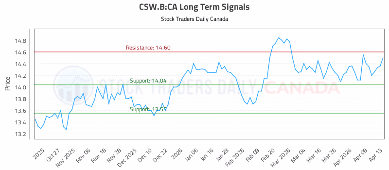 Stock Chart for CSW.B:CA