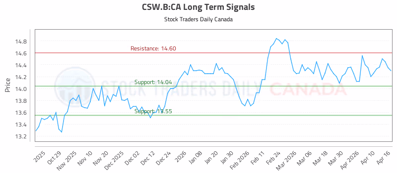 Stock Chart for CSW.B:CA