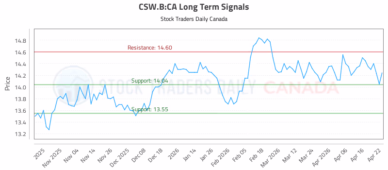 Stock Chart for CSW.B:CA