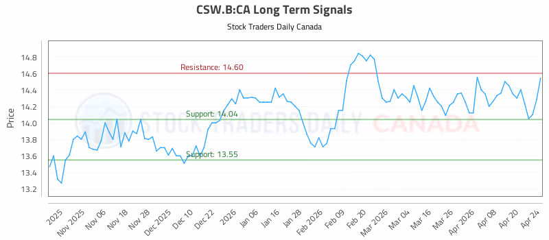 Stock Chart for CSW.B:CA