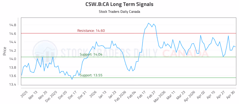 Stock Chart for CSW.B:CA