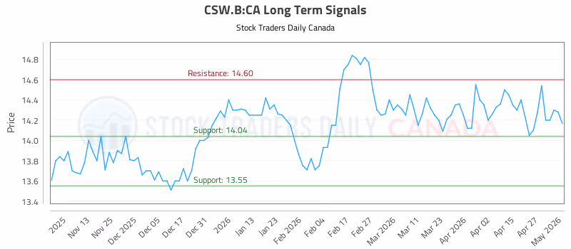 Stock Chart for CSW.B:CA