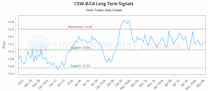 Stock Chart for CSW.B:CA