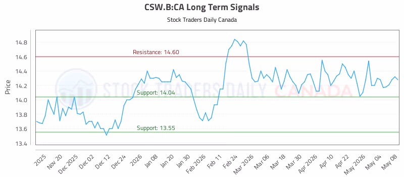 Stock Chart for CSW.B:CA