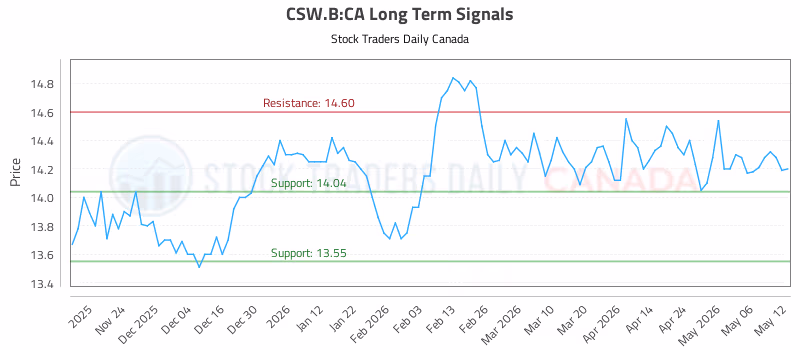 Stock Chart for CSW.B:CA