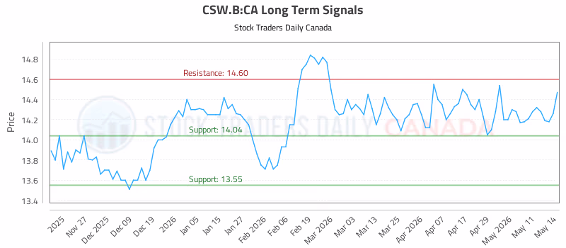Stock Chart for CSW.B:CA