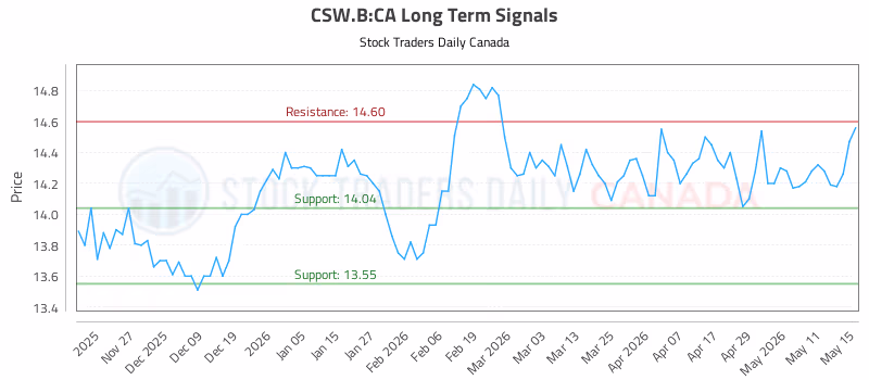 Stock Chart for CSW.B:CA