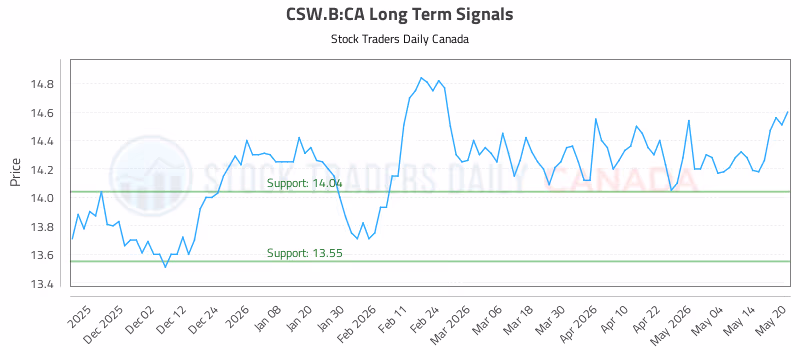 Stock Chart for CSW.B:CA