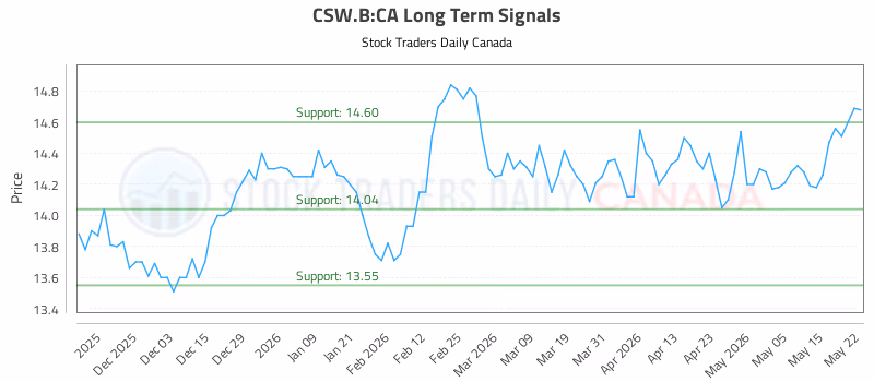 Stock Chart for CSW.B:CA