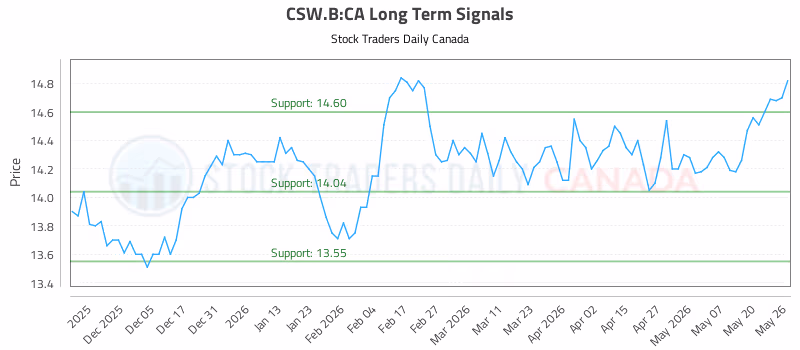 Stock Chart for CSW.B:CA