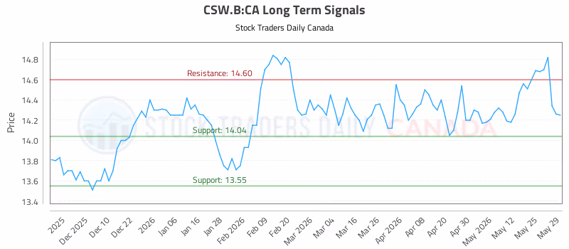 Stock Chart for CSW.B:CA