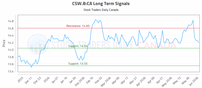 Stock Chart for CSW.B:CA