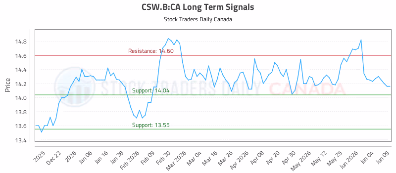 Stock Chart for CSW.B:CA