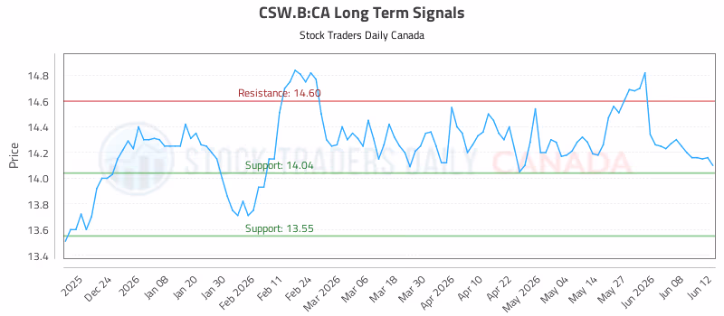 Stock Chart for CSW.B:CA