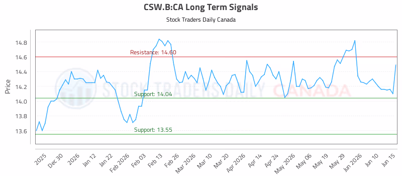 Stock Chart for CSW.B:CA