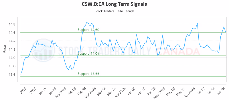 Stock Chart for CSW.B:CA