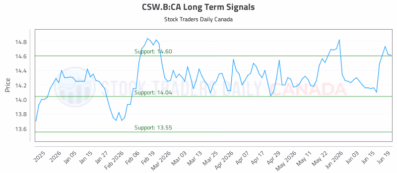 Stock Chart for CSW.B:CA
