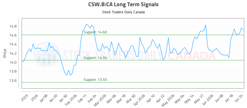 Stock Chart for CSW.B:CA