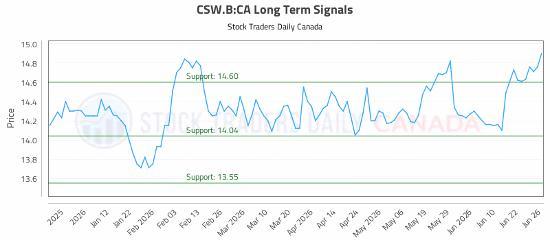 Stock Chart for CSW.B:CA