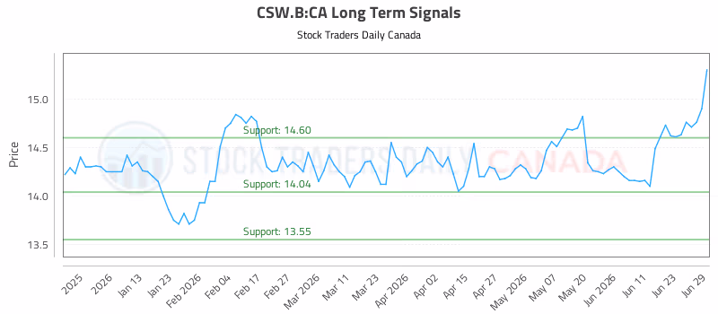 Stock Chart for CSW.B:CA