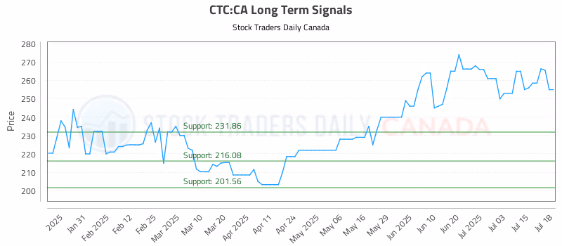 Stock Chart for CTC:CA