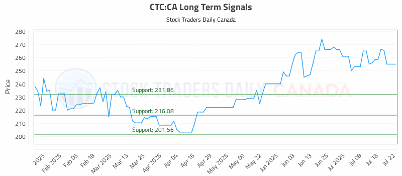 Stock Chart for CTC:CA