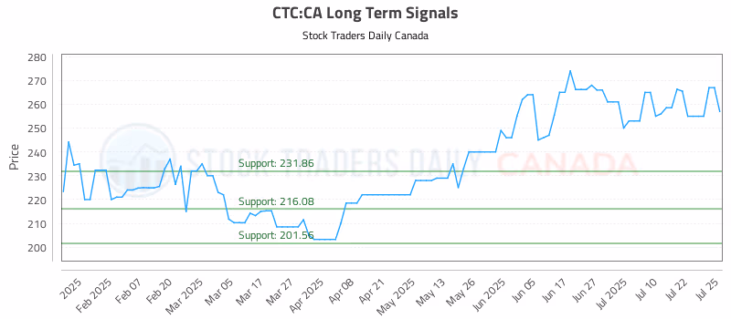 Stock Chart for CTC:CA