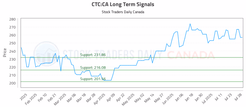Stock Chart for CTC:CA