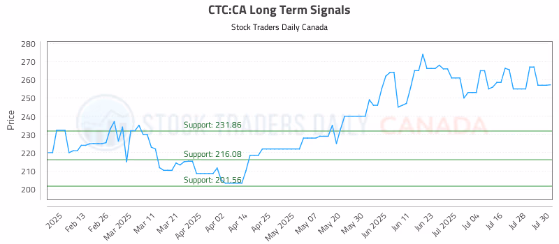 Stock Chart for CTC:CA