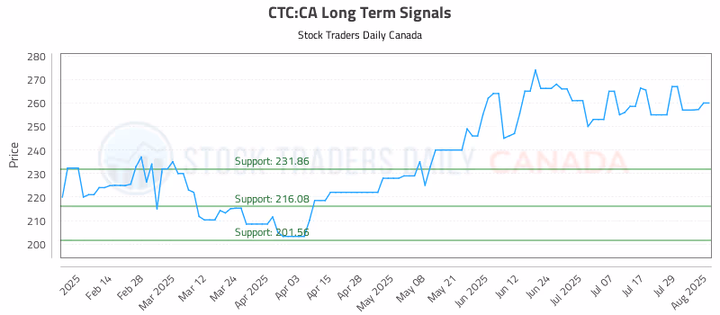 Stock Chart for CTC:CA