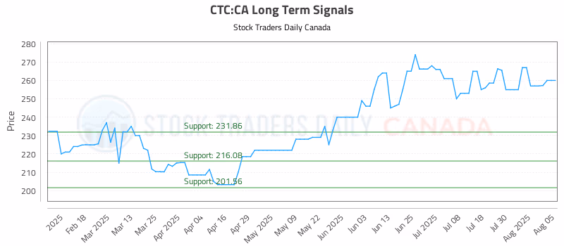 Stock Chart for CTC:CA