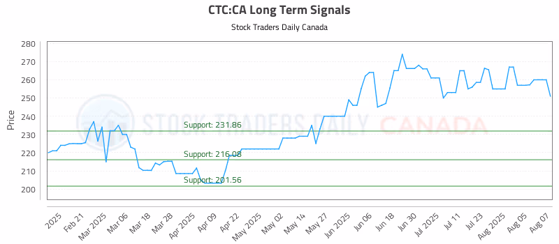 Stock Chart for CTC:CA