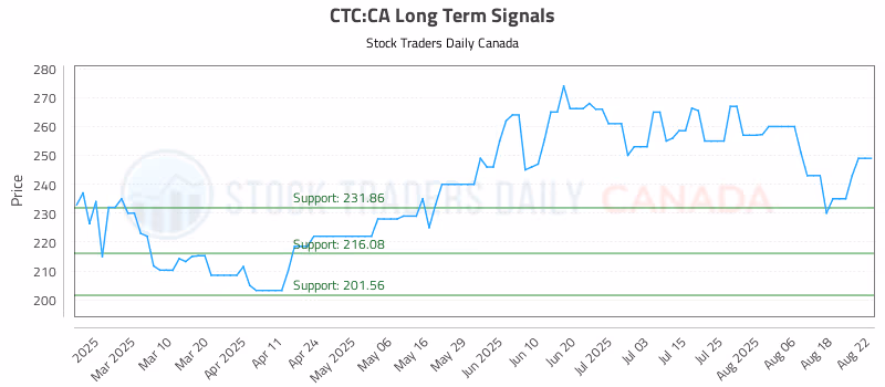 Stock Chart for CTC:CA