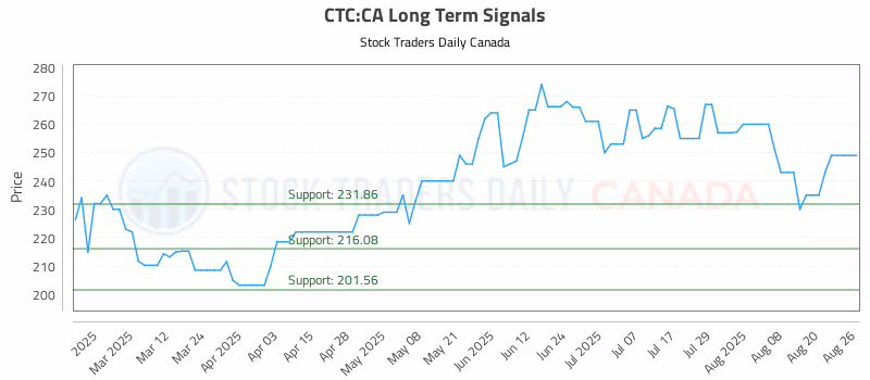 Stock Chart for CTC:CA