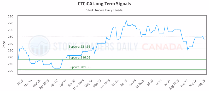 Stock Chart for CTC:CA