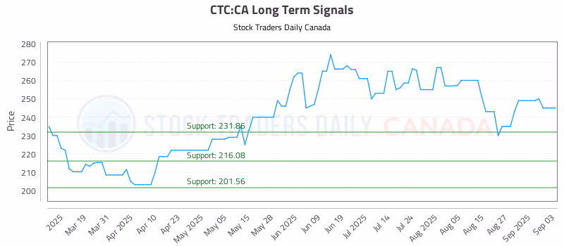 Stock Chart for CTC:CA