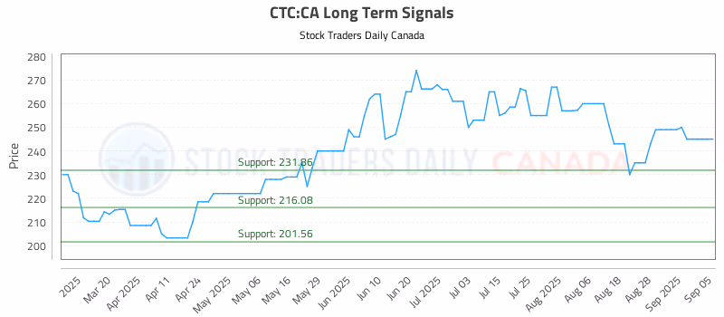 Stock Chart for CTC:CA