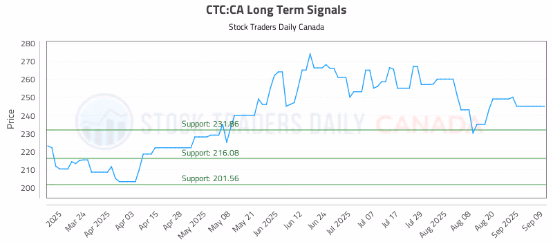 Stock Chart for CTC:CA